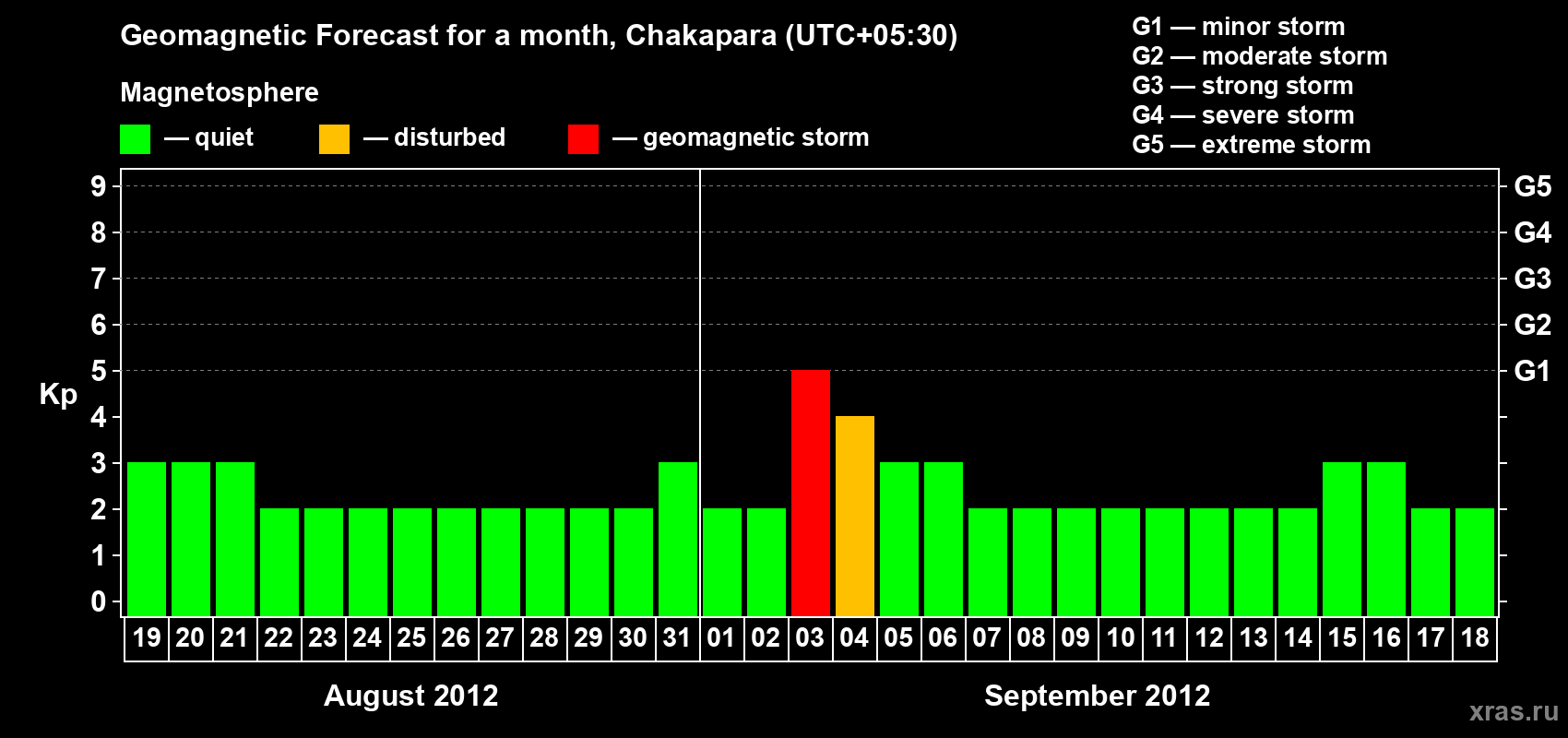 Forecast of the daily maximal value of geomagnetic index Kp for <b>1 month</b> (31 days) <b>from Aug 19, 2012 to Sep 18, 2012</b>