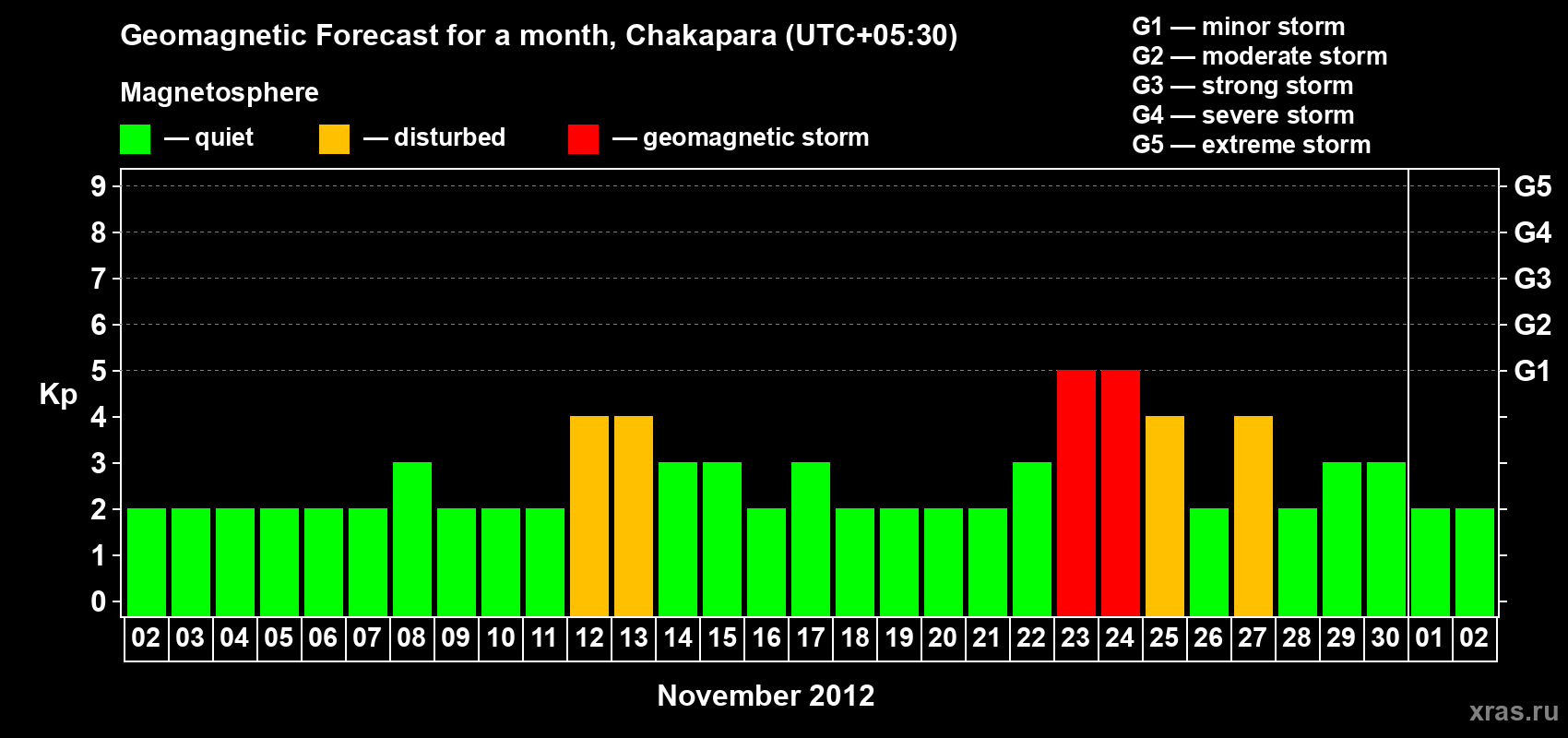 Forecast of the daily maximal value of geomagnetic index Kp for <b>1 month</b> (31 days) <b>from Nov 02, 2012 to Dec 02, 2012</b>