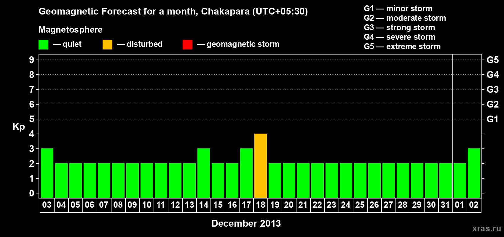 Forecast of the daily maximal value of geomagnetic index Kp for <b>1 month</b> (31 days) <b>from Dec 03, 2012 to Jan 02, 2013</b>