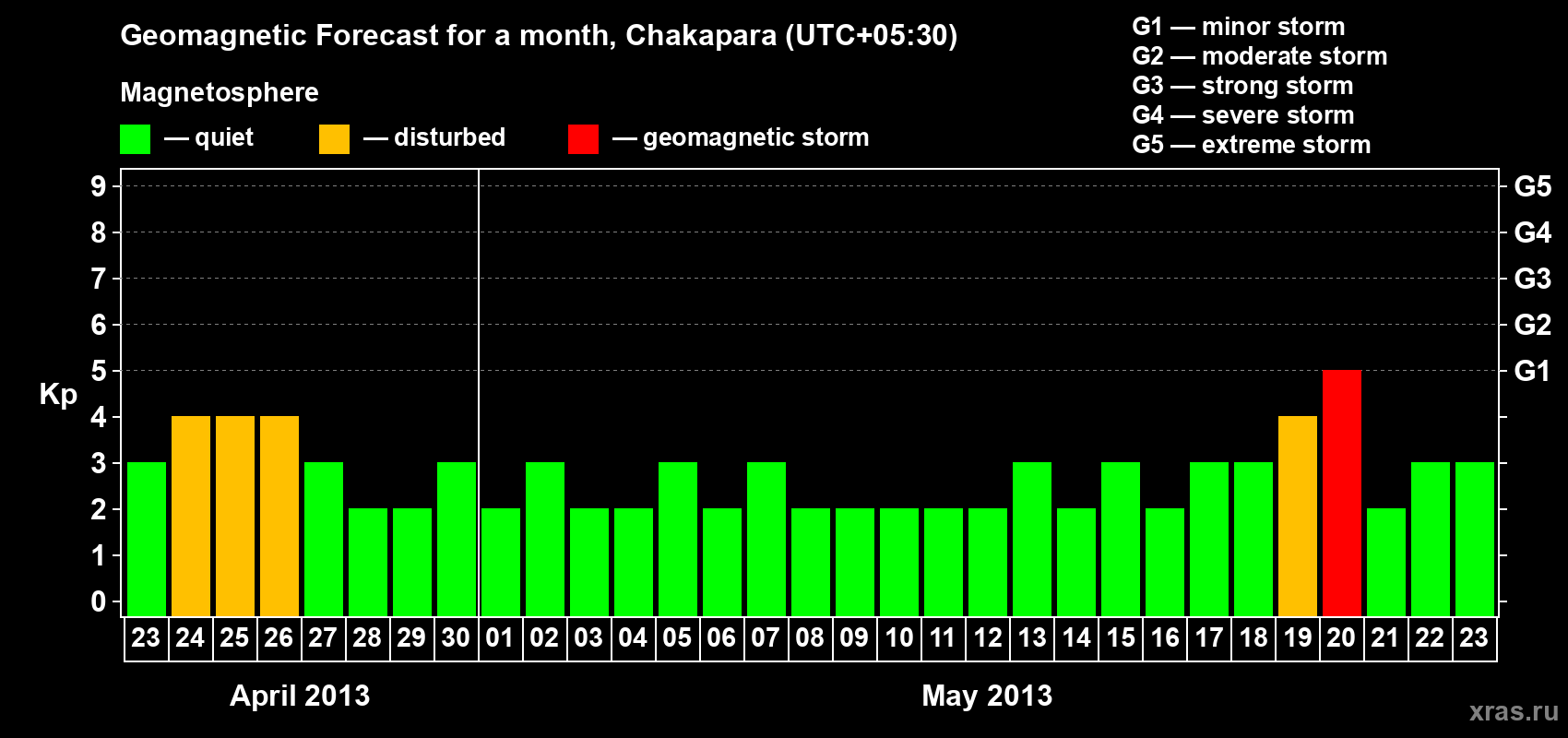 Forecast of the daily maximal value of geomagnetic index Kp for <b>1 month</b> (31 days) <b>from Apr 23, 2013 to May 23, 2013</b>