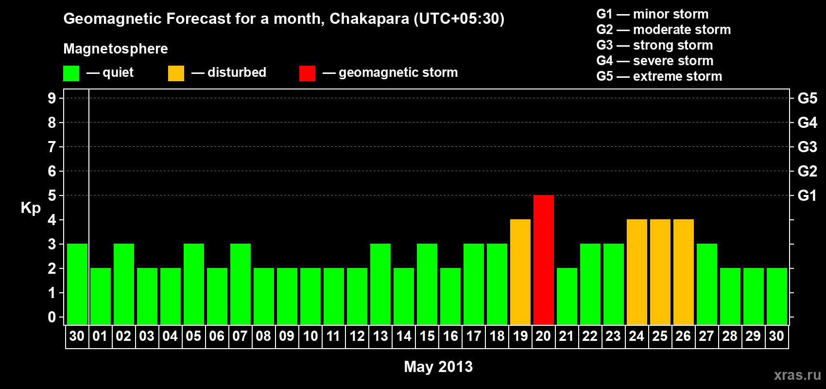 Forecast of the daily maximal value of geomagnetic index Kp for <b>1 month</b> (31 days) <b>from Apr 30, 2013 to May 30, 2013</b>