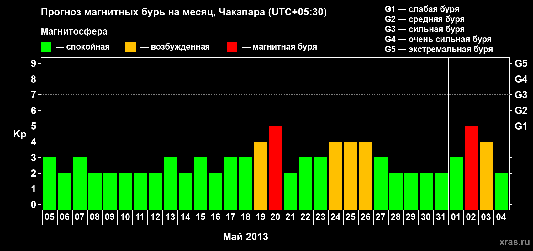 Прогноз максимального суточного геомагнитного индекса Kp на <b>1 месяц</b> (31 день) <b>с 05 мая по 04 июня 2013 г</b>