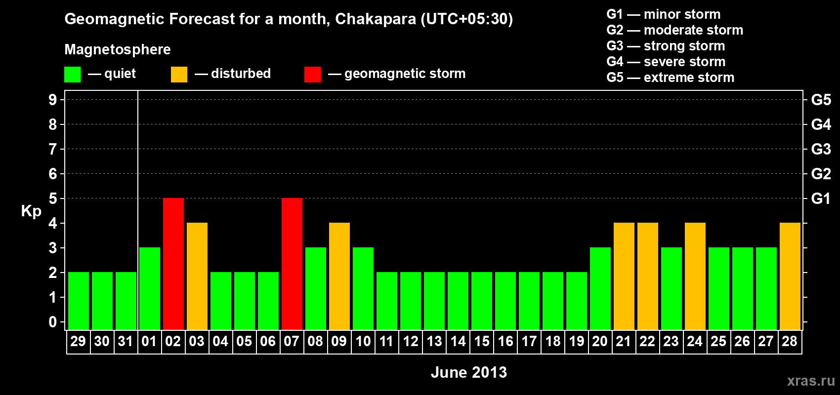 Forecast of the daily maximal value of geomagnetic index Kp for <b>1 month</b> (31 days) <b>from May 29, 2013 to Jun 28, 2013</b>