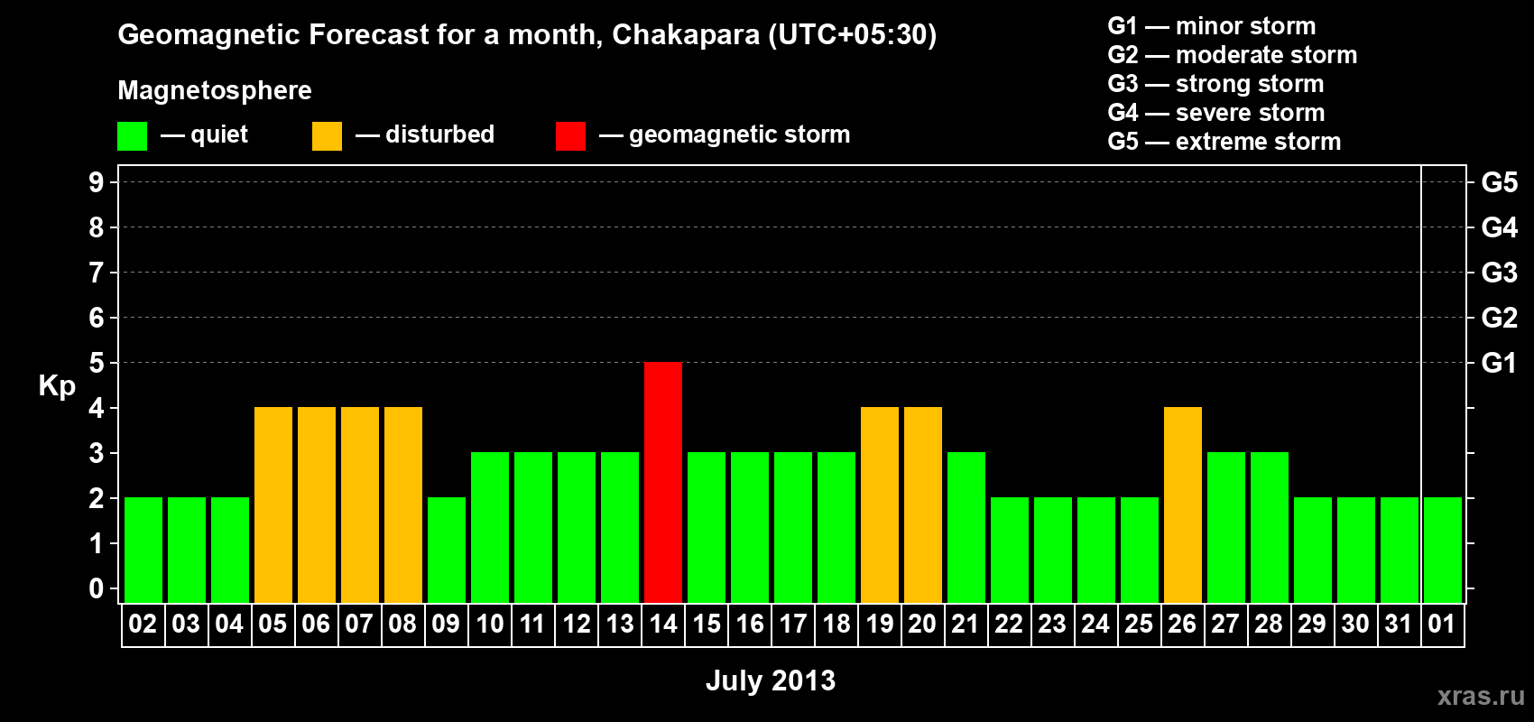 Forecast of the daily maximal value of geomagnetic index Kp for <b>1 month</b> (31 days) <b>from Jul 02, 2013 to Aug 01, 2013</b>