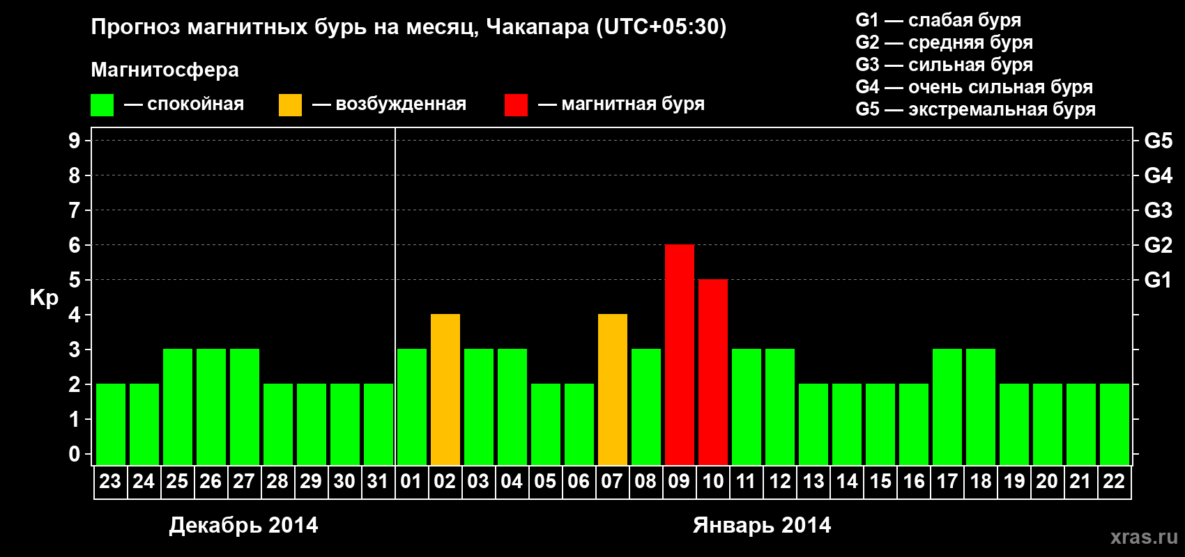 Прогноз максимального суточного геомагнитного индекса Kp на <b>1 месяц</b> (31 день) <b>с 23 декабря 2013 г по 22 января 2014 г</b>