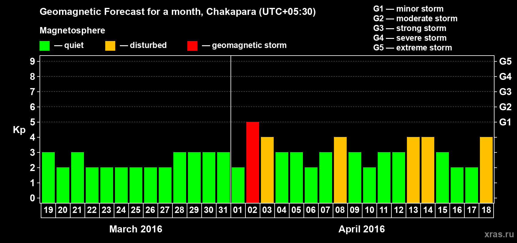 Forecast of the daily maximal value of geomagnetic index Kp for <b>1 month</b> (31 days) <b>from Mar 19, 2016 to Apr 18, 2016</b>