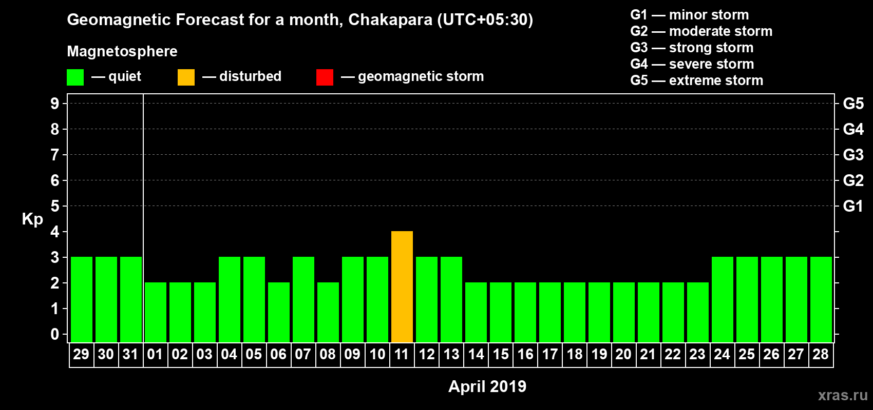Forecast of the daily maximal value of geomagnetic index Kp for <b>1 month</b> (31 days) <b>from Mar 29, 2019 to Apr 28, 2019</b>