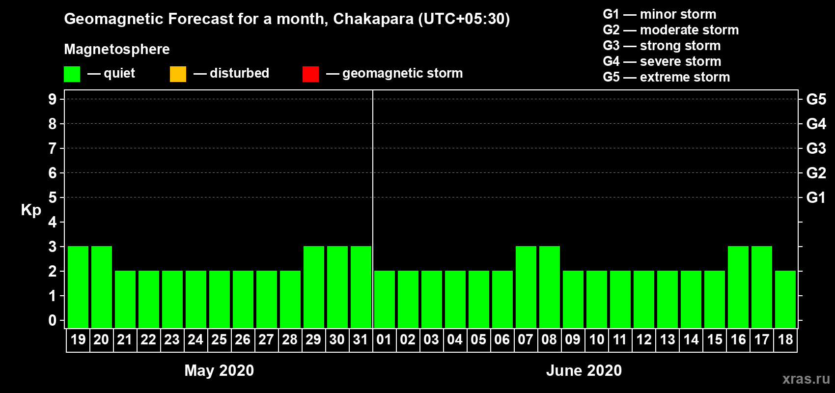 Forecast of the daily maximal value of geomagnetic index Kp for <b>1 month</b> (31 days) <b>from May 19, 2020 to Jun 18, 2020</b>