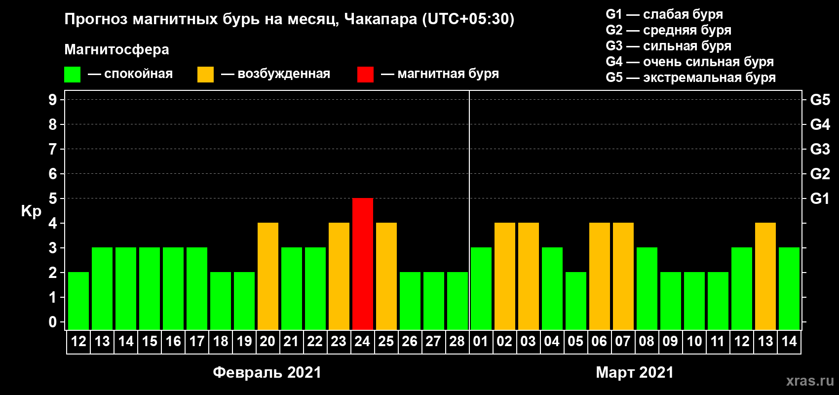 Прогноз максимального суточного геомагнитного индекса Kp на <b>1 месяц</b> (31 день) <b>с 12 февраля по 14 марта 2021 г</b>