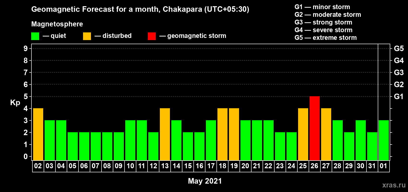 Forecast of the daily maximal value of geomagnetic index Kp for <b>1 month</b> (31 days) <b>from May 02, 2021 to Jun 01, 2021</b>