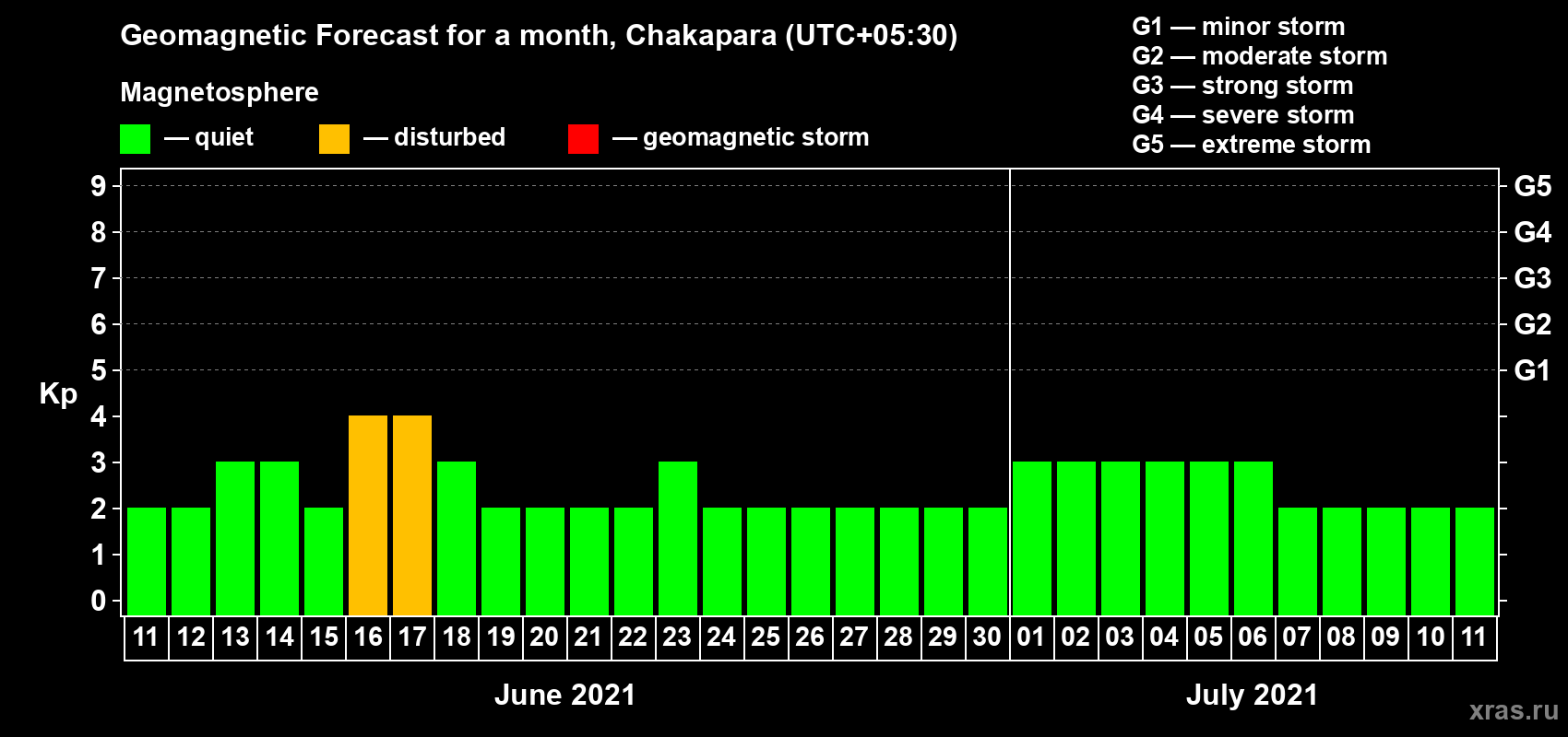 Forecast of the daily maximal value of geomagnetic index Kp for <b>1 month</b> (31 days) <b>from Jun 11, 2021 to Jul 11, 2021</b>