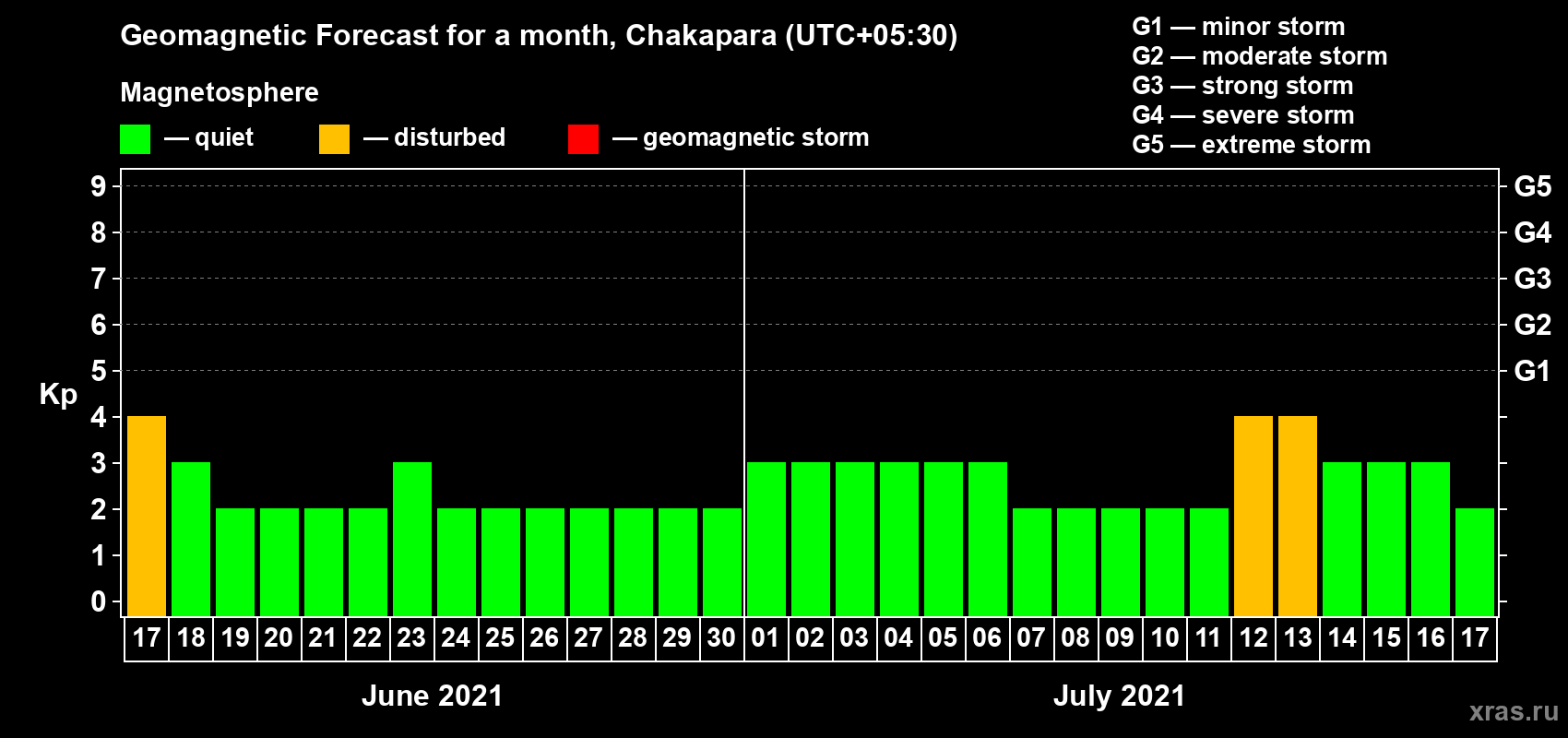 Forecast of the daily maximal value of geomagnetic index Kp for <b>1 month</b> (31 days) <b>from Jun 17, 2021 to Jul 17, 2021</b>