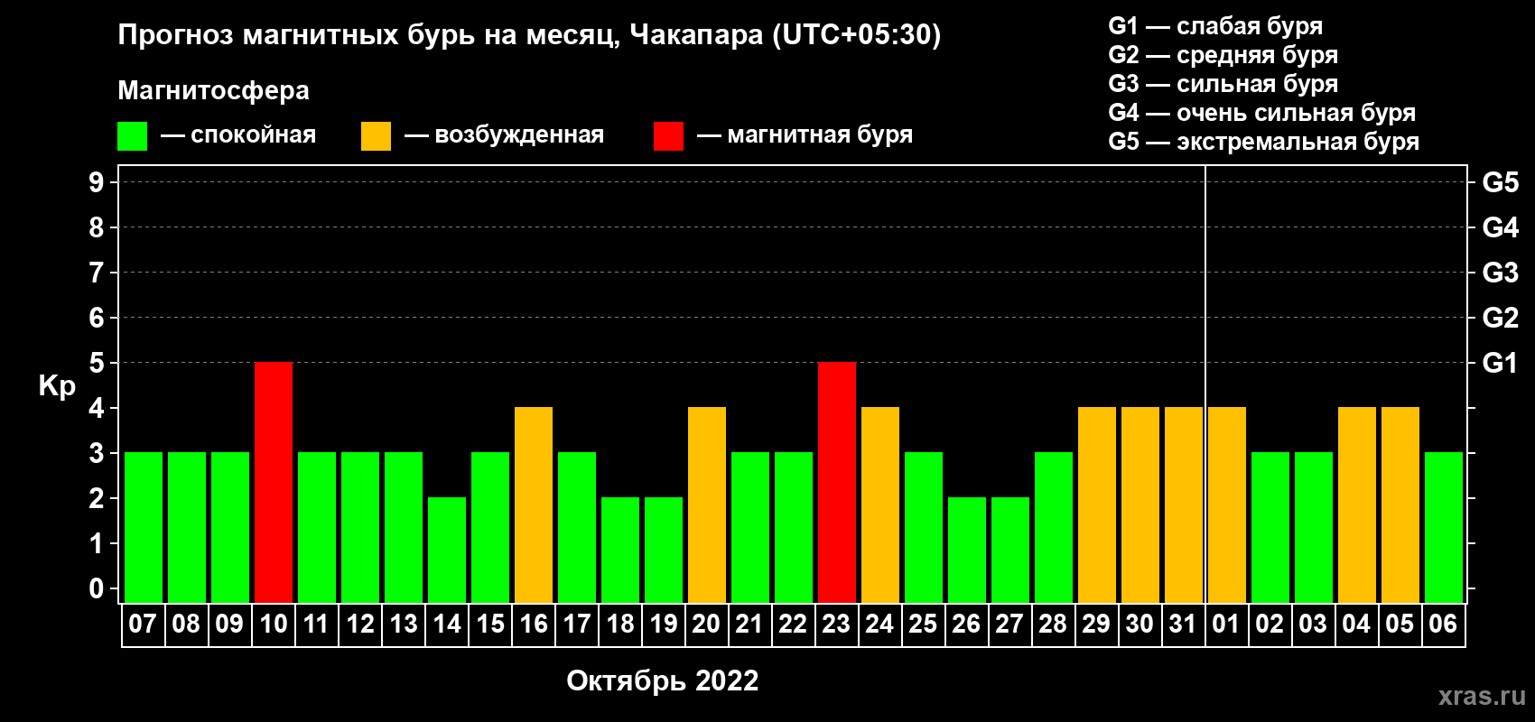 Прогноз максимального суточного геомагнитного индекса Kp на <b>1 месяц</b> (31 день) <b>с 07 октября по 06 ноября 2022 г</b>