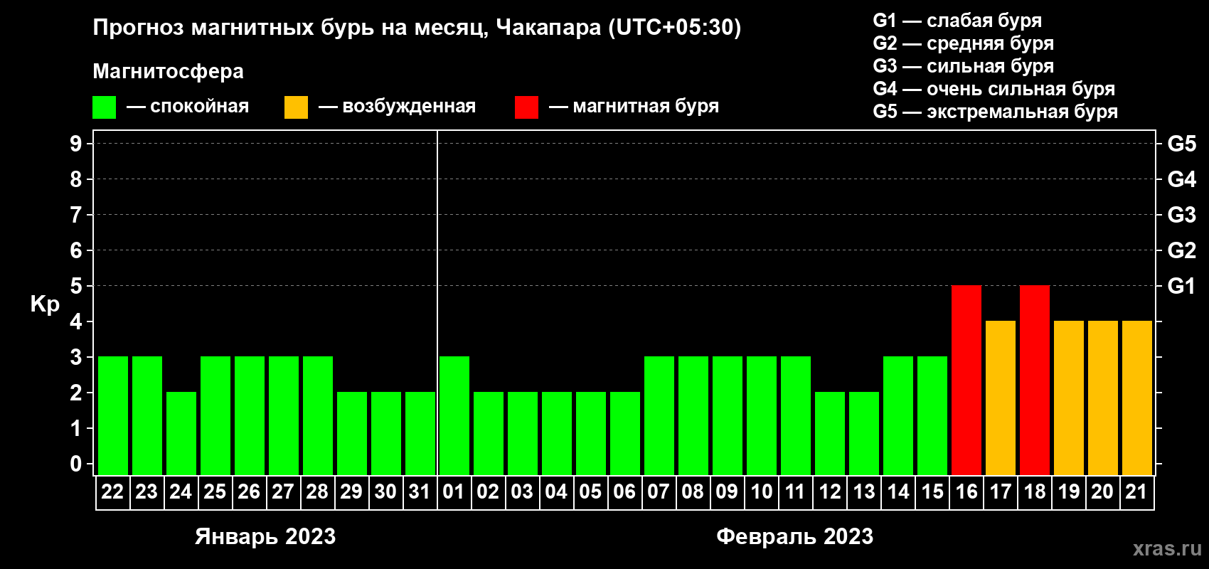 Прогноз максимального суточного геомагнитного индекса Kp на <b>1 месяц</b> (31 день) <b>с 22 января по 21 февраля 2023 г</b>