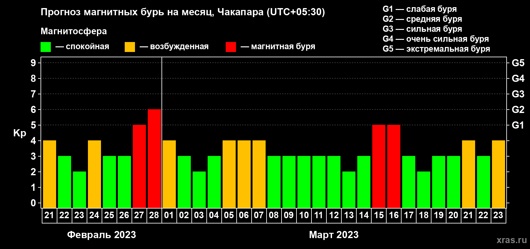 Прогноз максимального суточного геомагнитного индекса Kp на <b>1 месяц</b> (31 день) <b>с 21 февраля по 23 марта 2023 г</b>