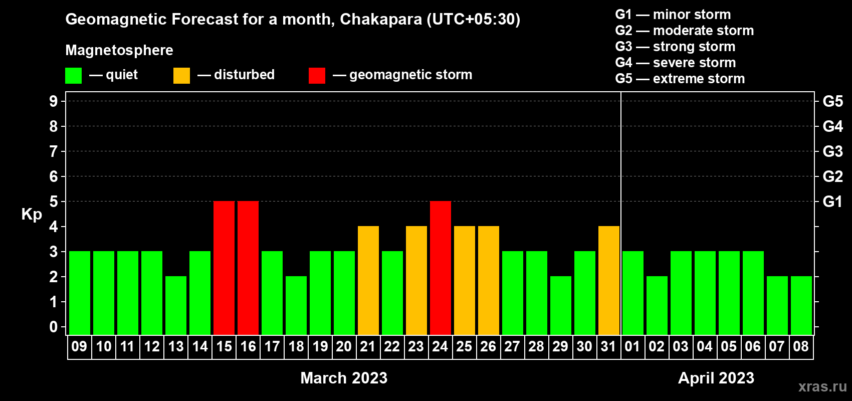 Forecast of the daily maximal value of geomagnetic index Kp for <b>1 month</b> (31 days) <b>from Mar 09, 2023 to Apr 08, 2023</b>