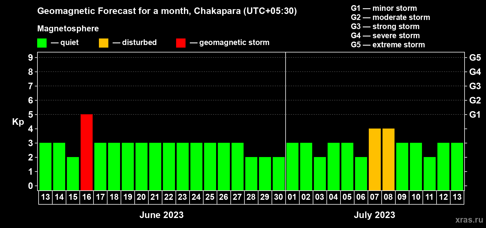 Forecast of the daily maximal value of geomagnetic index Kp for <b>1 month</b> (31 days) <b>from Jun 13, 2023 to Jul 13, 2023</b>