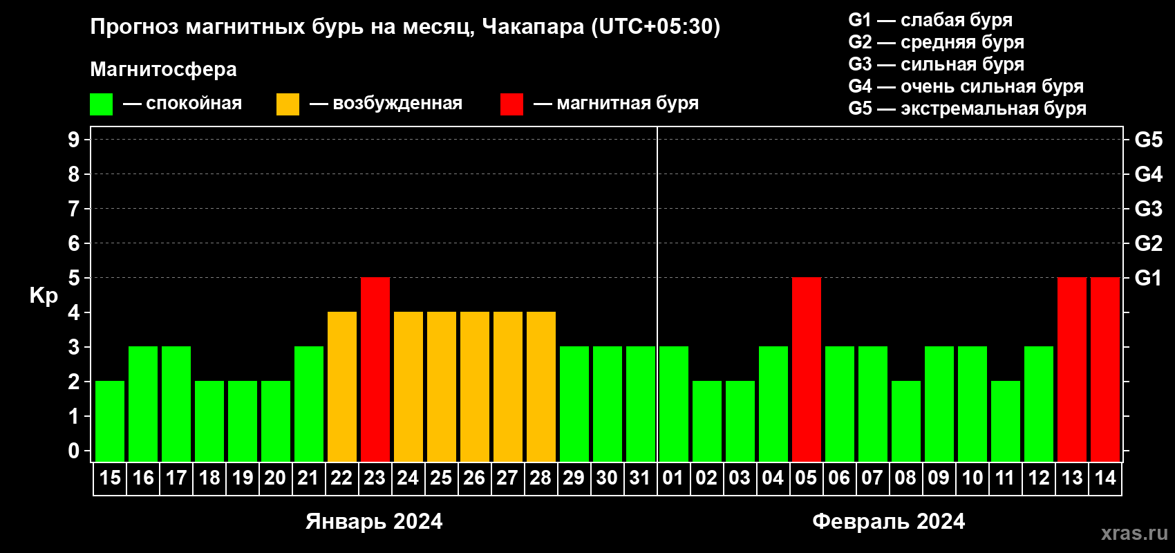 Прогноз максимального суточного геомагнитного индекса Kp на <b>1 месяц</b> (31 день) <b>с 15 января по 14 февраля 2024 г</b>