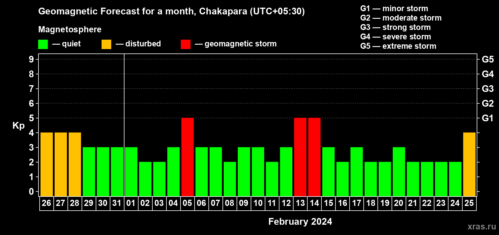 Forecast of the daily maximal value of geomagnetic index Kp for <b>1 month</b> (31 days) <b>from Jan 26, 2024 to Feb 25, 2024</b>