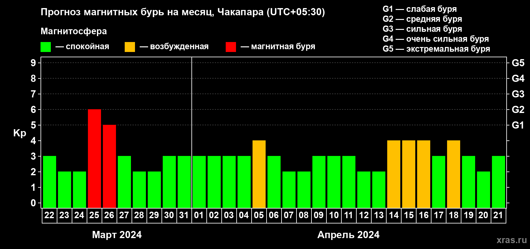 Прогноз максимального суточного геомагнитного индекса Kp на <b>1 месяц</b> (31 день) <b>с 22 марта по 21 апреля 2024 г</b>