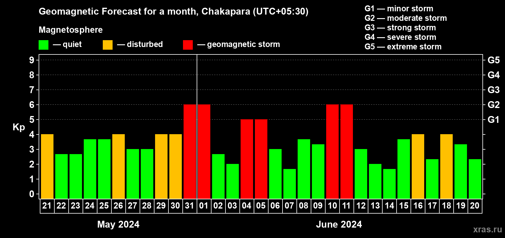 Forecast of the daily maximal value of geomagnetic index Kp for <b>1 month</b> (31 days) <b>from May 21, 2024 to Jun 20, 2024</b>
