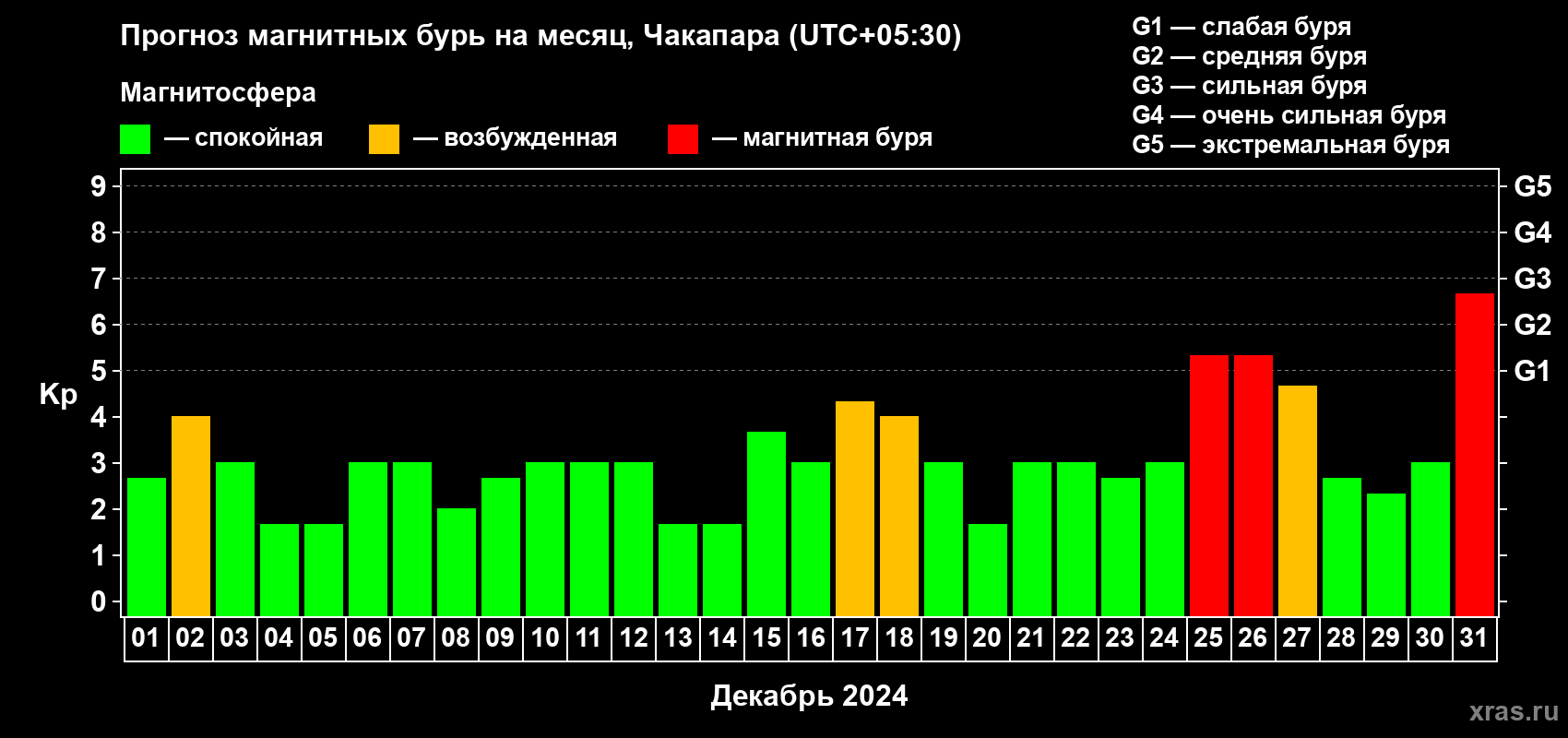 Прогноз максимального суточного геомагнитного индекса Kp на <b>1 месяц</b> (31 день) <b>с 01 декабря по 31 декабря 2024 г</b>