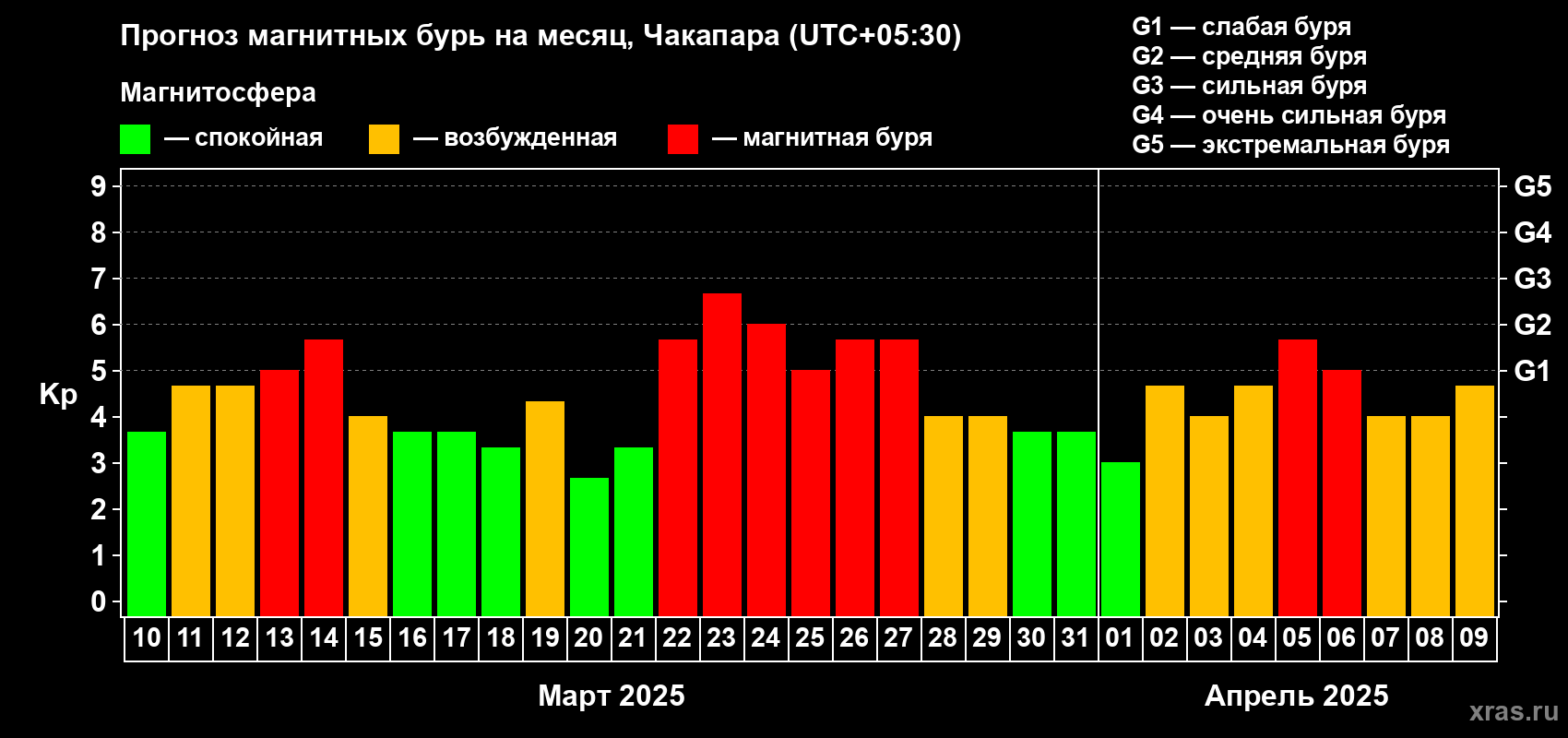 Прогноз максимального суточного геомагнитного индекса Kp на <b>1 месяц</b> (31 день) <b>с 10 марта по 09 апреля 2025 г</b>