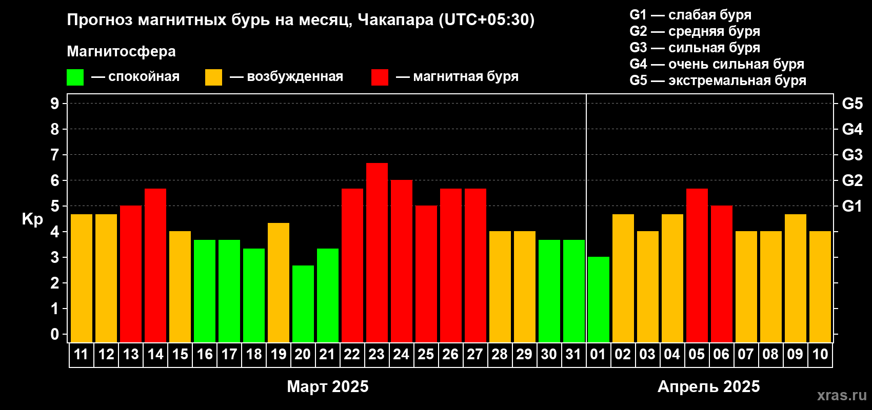 Прогноз максимального суточного геомагнитного индекса Kp на <b>1 месяц</b> (31 день) <b>с 11 марта по 10 апреля 2025 г</b>
