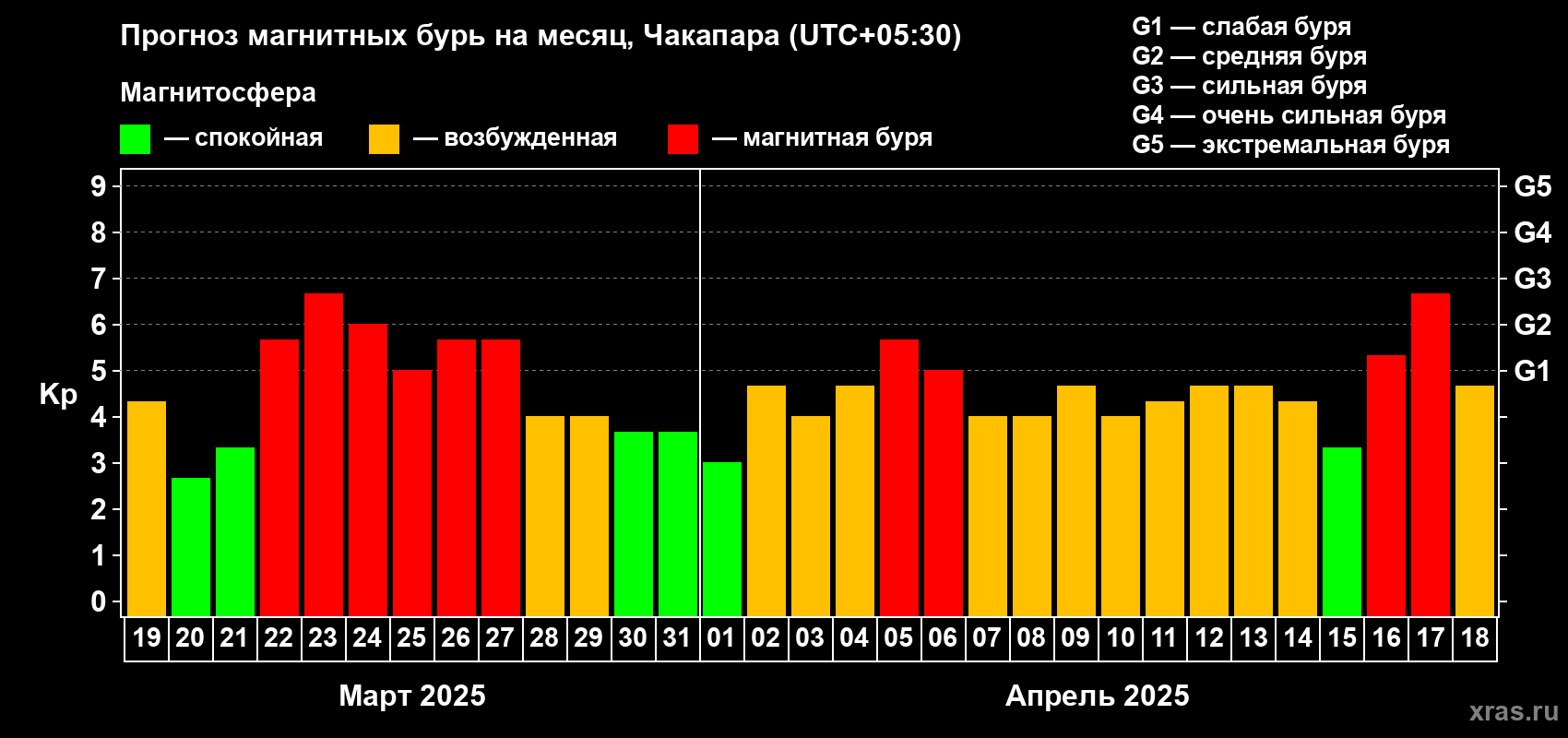 Прогноз максимального суточного геомагнитного индекса Kp на <b>1 месяц</b> (31 день) <b>с 19 марта по 18 апреля 2025 г</b>