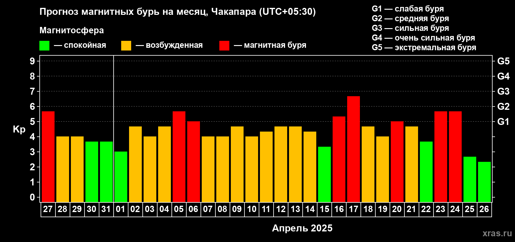 Прогноз максимального суточного геомагнитного индекса Kp на <b>1 месяц</b> (31 день) <b>с 27 марта по 26 апреля 2025 г</b>