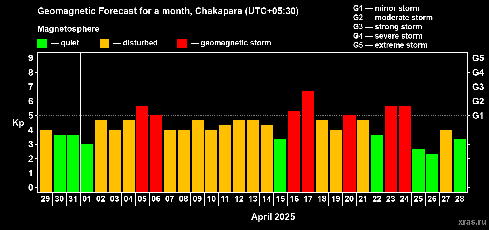 Forecast of the daily maximal value of geomagnetic index Kp for <b>1 month</b> (31 days) <b>from Mar 29, 2025 to Apr 28, 2025</b>