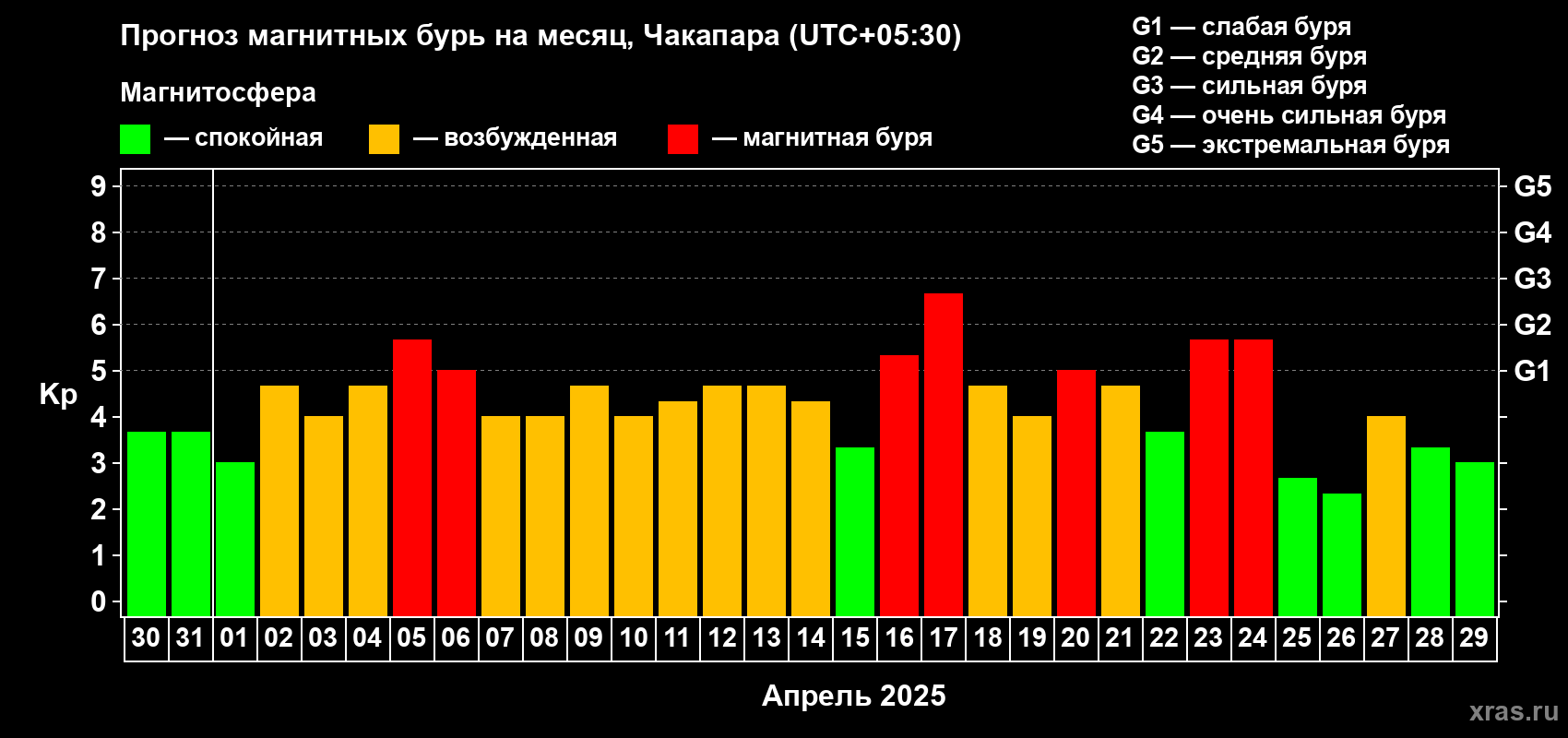 Прогноз максимального суточного геомагнитного индекса Kp на <b>1 месяц</b> (31 день) <b>с 30 марта по 29 апреля 2025 г</b>