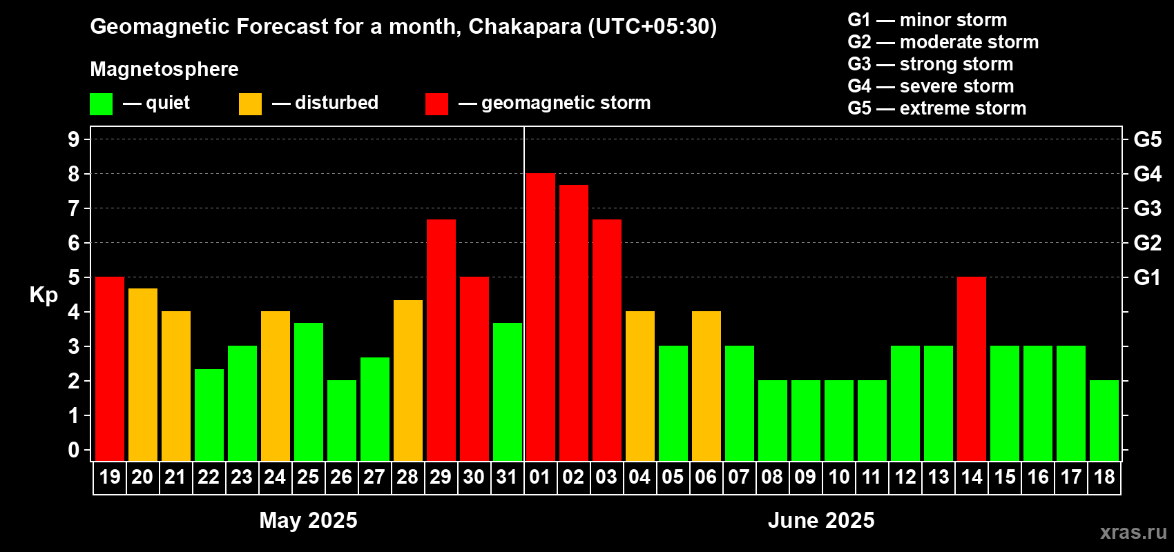 Forecast of the daily maximal value of geomagnetic index Kp for <b>1 month</b> (31 days) <b>from May 19, 2025 to Jun 18, 2025</b>