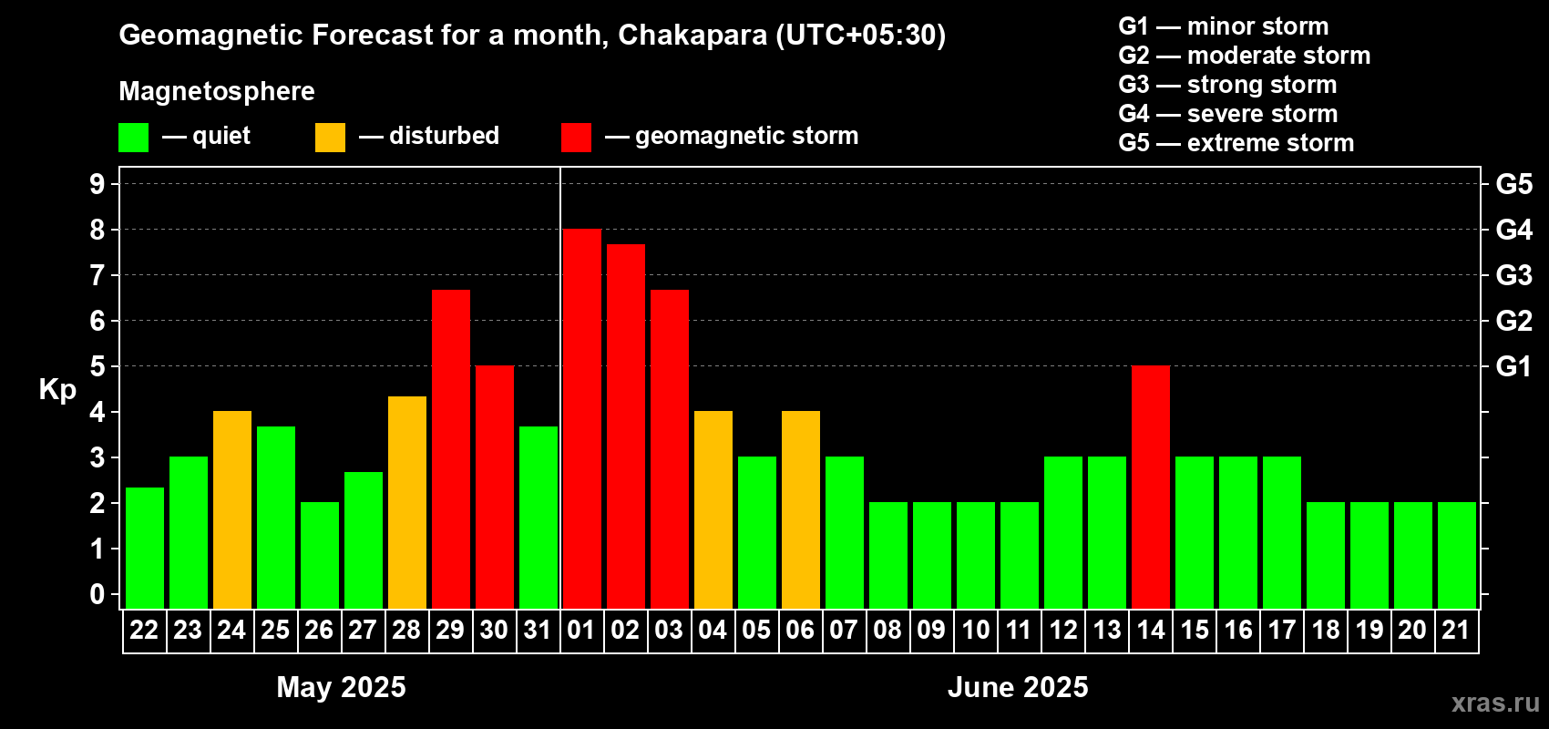 Forecast of the daily maximal value of geomagnetic index Kp for <b>1 month</b> (31 days) <b>from May 22, 2025 to Jun 21, 2025</b>