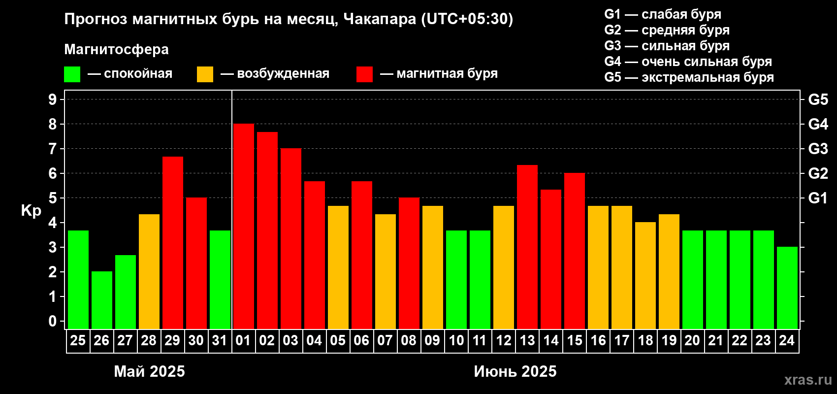 Прогноз максимального суточного геомагнитного индекса Kp на <b>1 месяц</b> (31 день) <b>с 25 мая по 24 июня 2025 г</b>