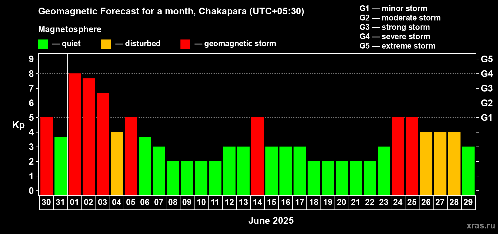 Forecast of the daily maximal value of geomagnetic index Kp for <b>1 month</b> (31 days) <b>from May 30, 2025 to Jun 29, 2025</b>
