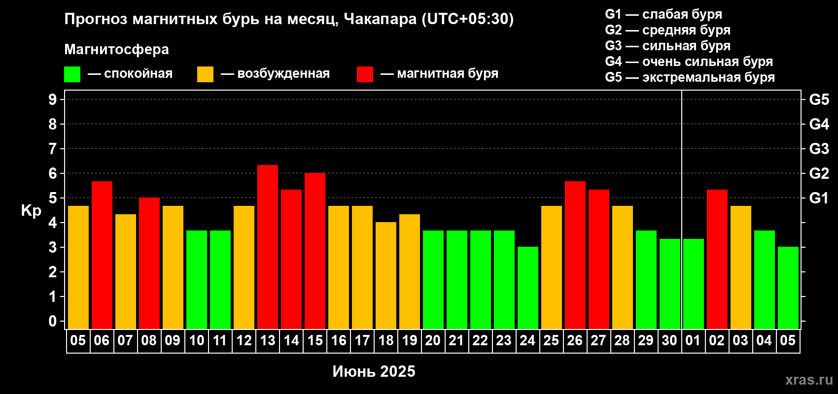 Прогноз максимального суточного геомагнитного индекса Kp на <b>1 месяц</b> (31 день) <b>с 05 июня по 05 июля 2025 г</b>