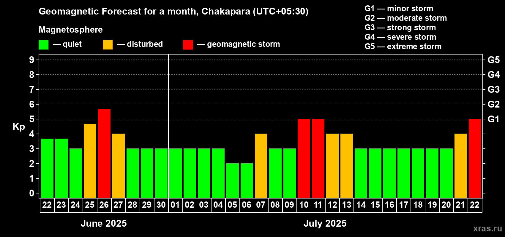 Forecast of the daily maximal value of geomagnetic index Kp for <b>1 month</b> (31 days) <b>from Jun 22, 2025 to Jul 22, 2025</b>