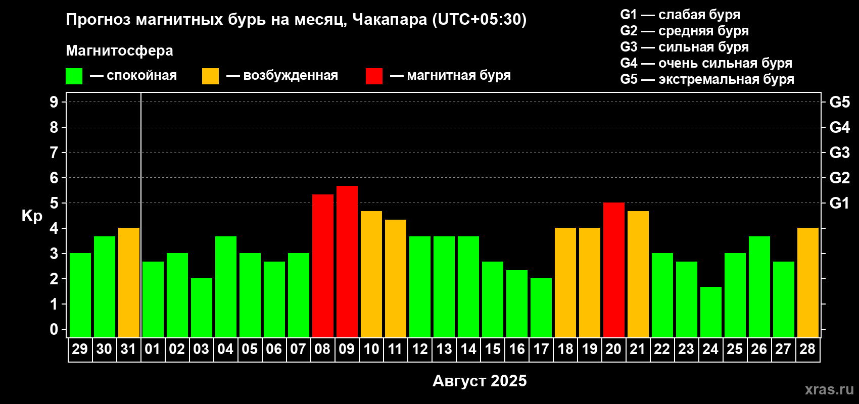 Прогноз максимального суточного геомагнитного индекса Kp на <b>1 месяц</b> (31 день) <b>с 29 июля по 28 августа 2025 г</b>