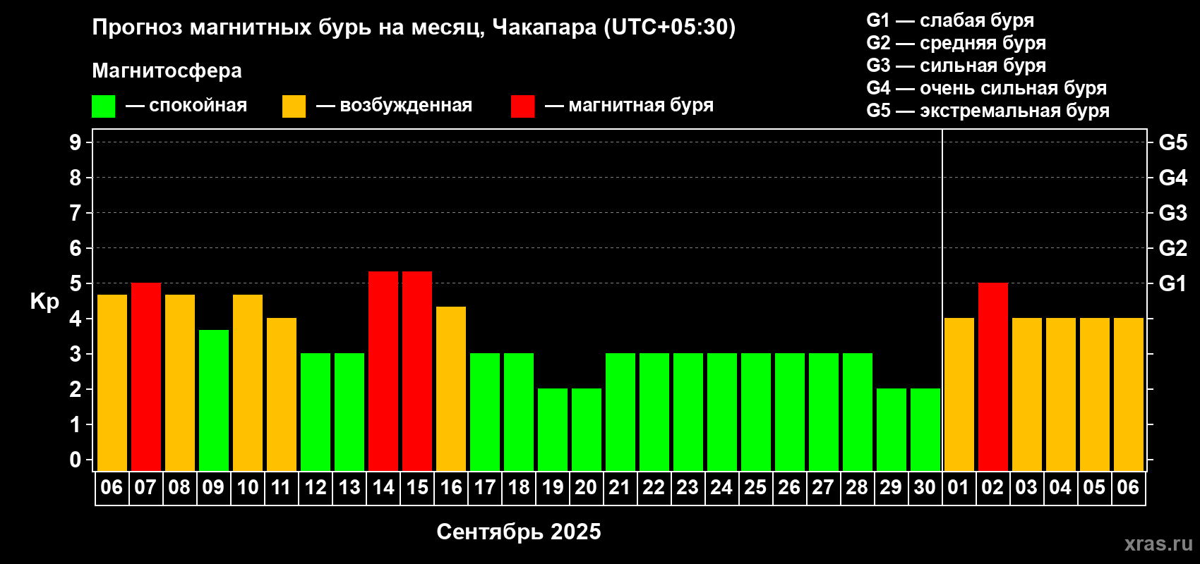 Прогноз максимального суточного геомагнитного индекса Kp на <b>1 месяц</b> (31 день) <b>с 06 сентября по 06 октября 2025 г</b>