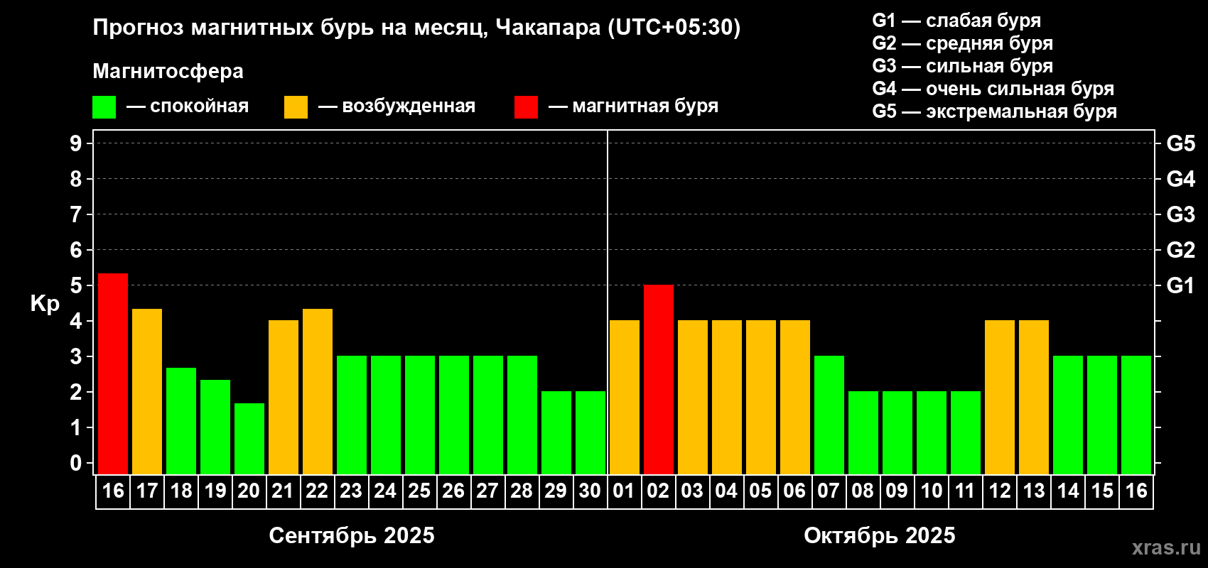 Прогноз максимального суточного геомагнитного индекса Kp на <b>1 месяц</b> (31 день) <b>с 16 сентября по 16 октября 2025 г</b>