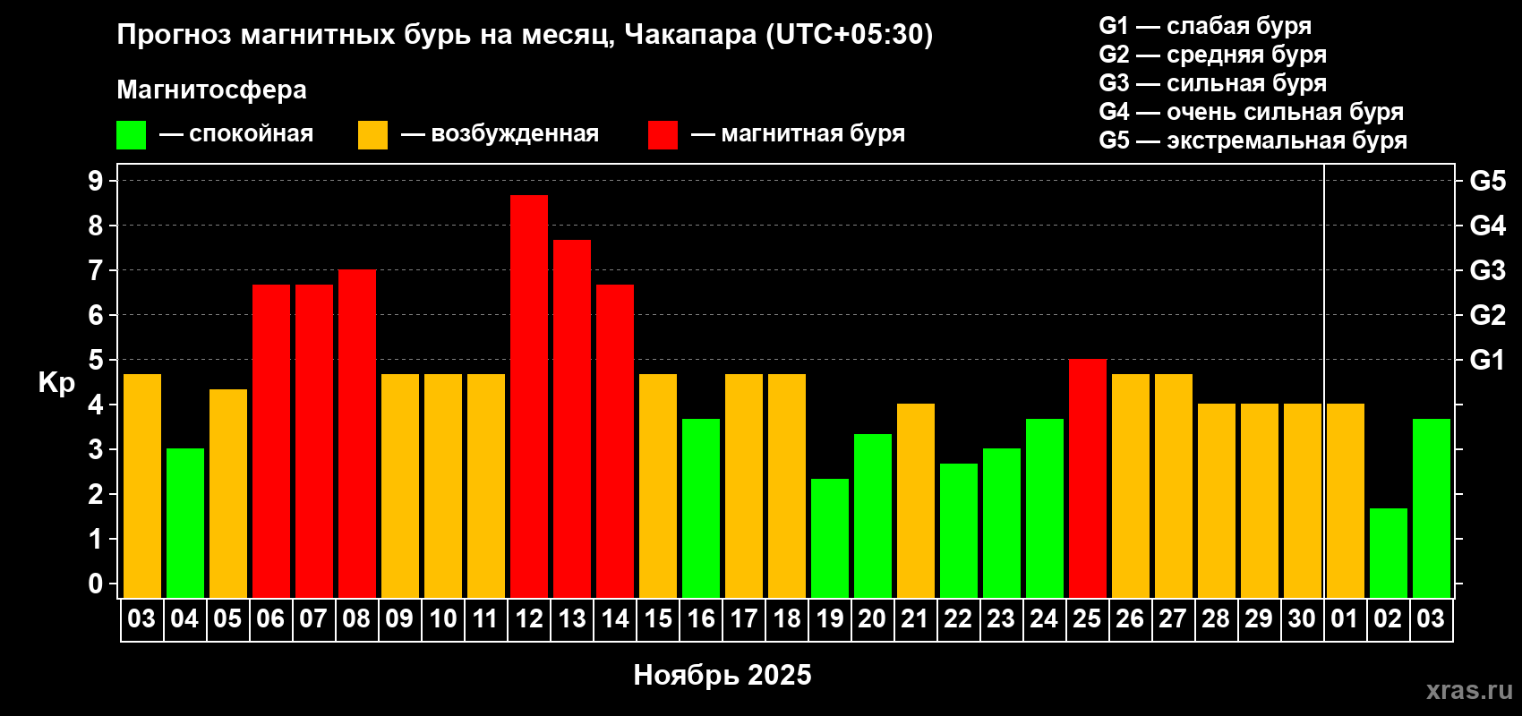 Прогноз максимального суточного геомагнитного индекса Kp на <b>1 месяц</b> (31 день) <b>с 03 ноября по 03 декабря 2025 г</b>