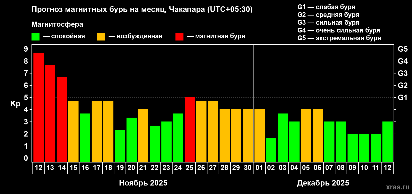Прогноз максимального суточного геомагнитного индекса Kp на <b>1 месяц</b> (31 день) <b>с 12 ноября по 12 декабря 2025 г</b>