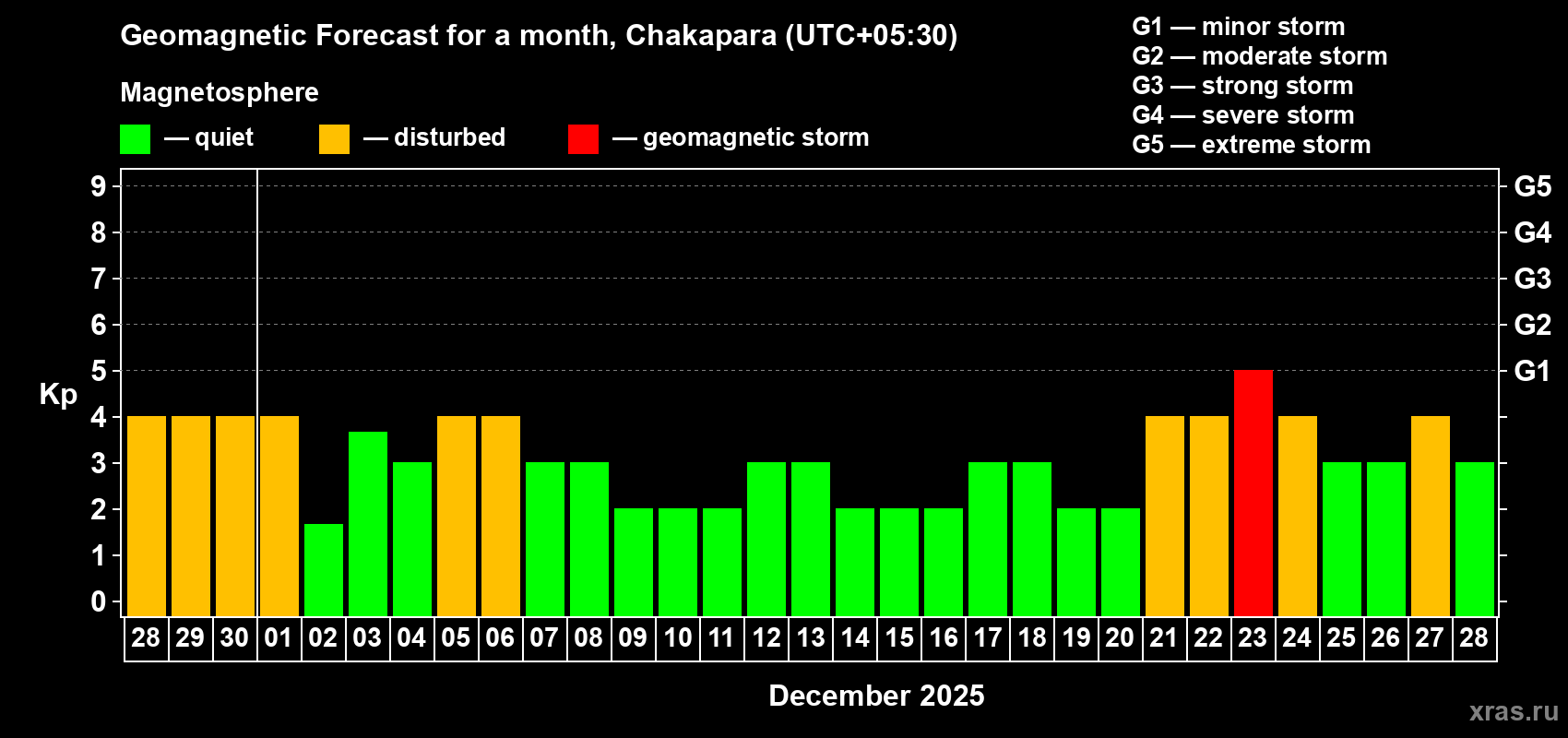 Forecast of the daily maximal value of geomagnetic index Kp for <b>1 month</b> (31 days) <b>from Nov 28, 2025 to Dec 28, 2025</b>