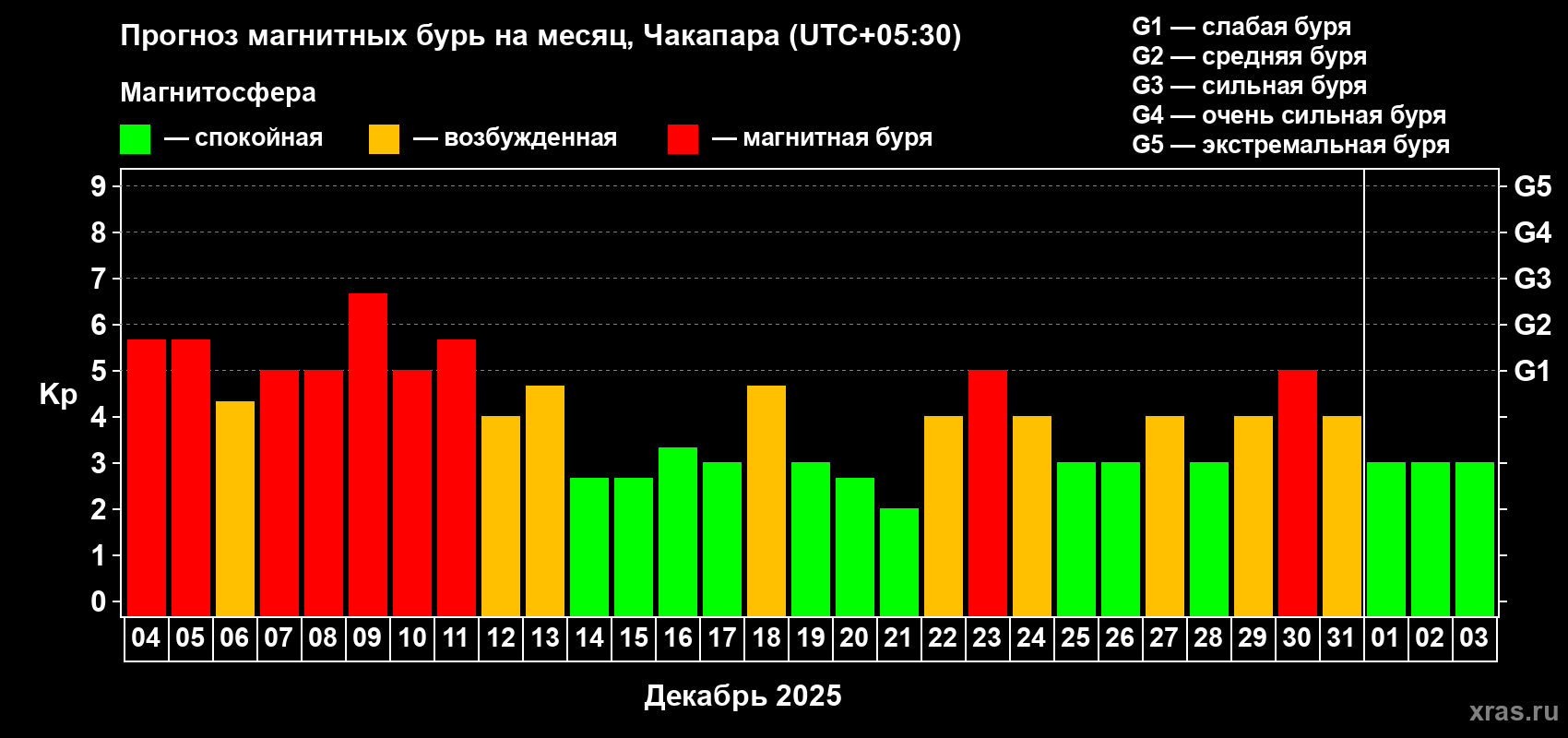 Прогноз максимального суточного геомагнитного индекса Kp на <b>1 месяц</b> (31 день) <b>с 04 декабря 2025 г по 03 января 2026 г</b>