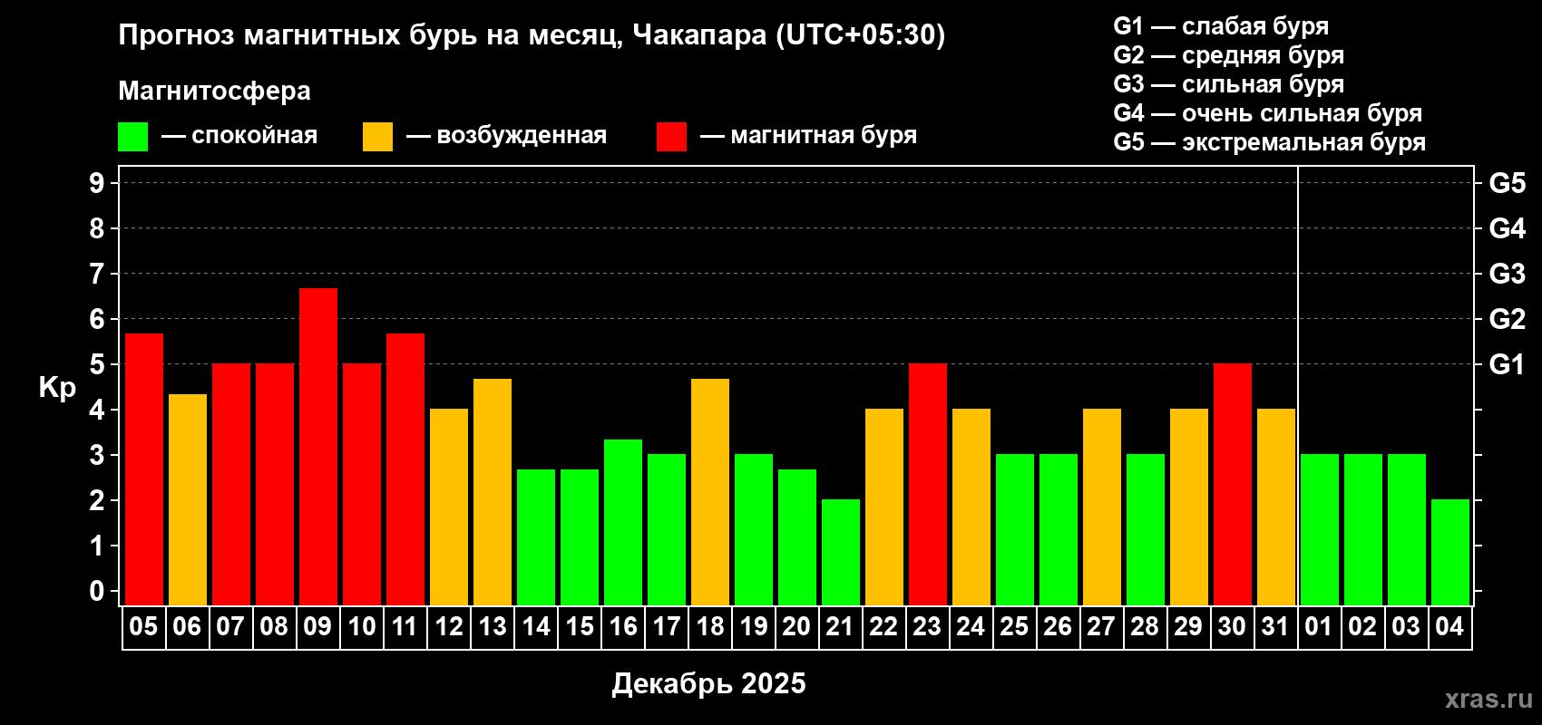 Прогноз максимального суточного геомагнитного индекса Kp на <b>1 месяц</b> (31 день) <b>с 05 декабря 2025 г по 04 января 2026 г</b>