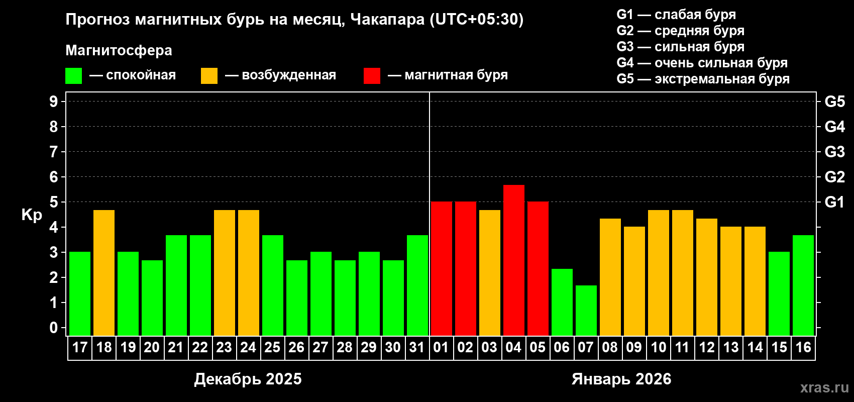 Прогноз максимального суточного геомагнитного индекса Kp на <b>1 месяц</b> (31 день) <b>с 17 декабря 2025 г по 16 января 2026 г</b>