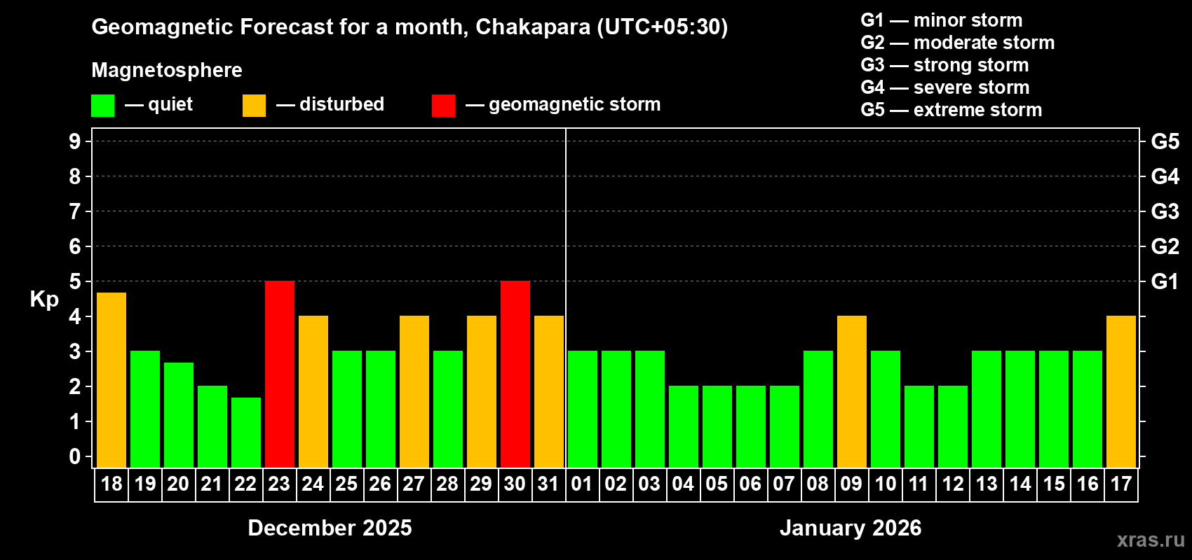 Forecast of the daily maximal value of geomagnetic index Kp for <b>1 month</b> (31 days) <b>from Dec 18, 2025 to Jan 17, 2026</b>