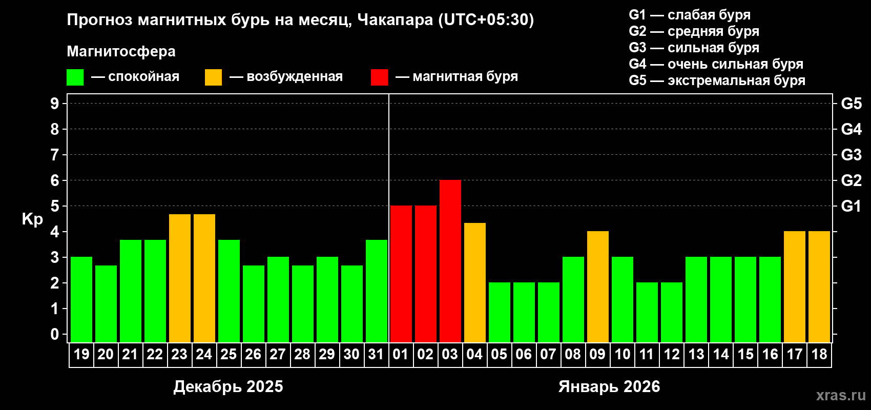 Прогноз максимального суточного геомагнитного индекса&nbsp;Kp на <b>1 месяц</b> (31 день) <b>с 19 декабря 2025 г по 18 января 2026 г</b>