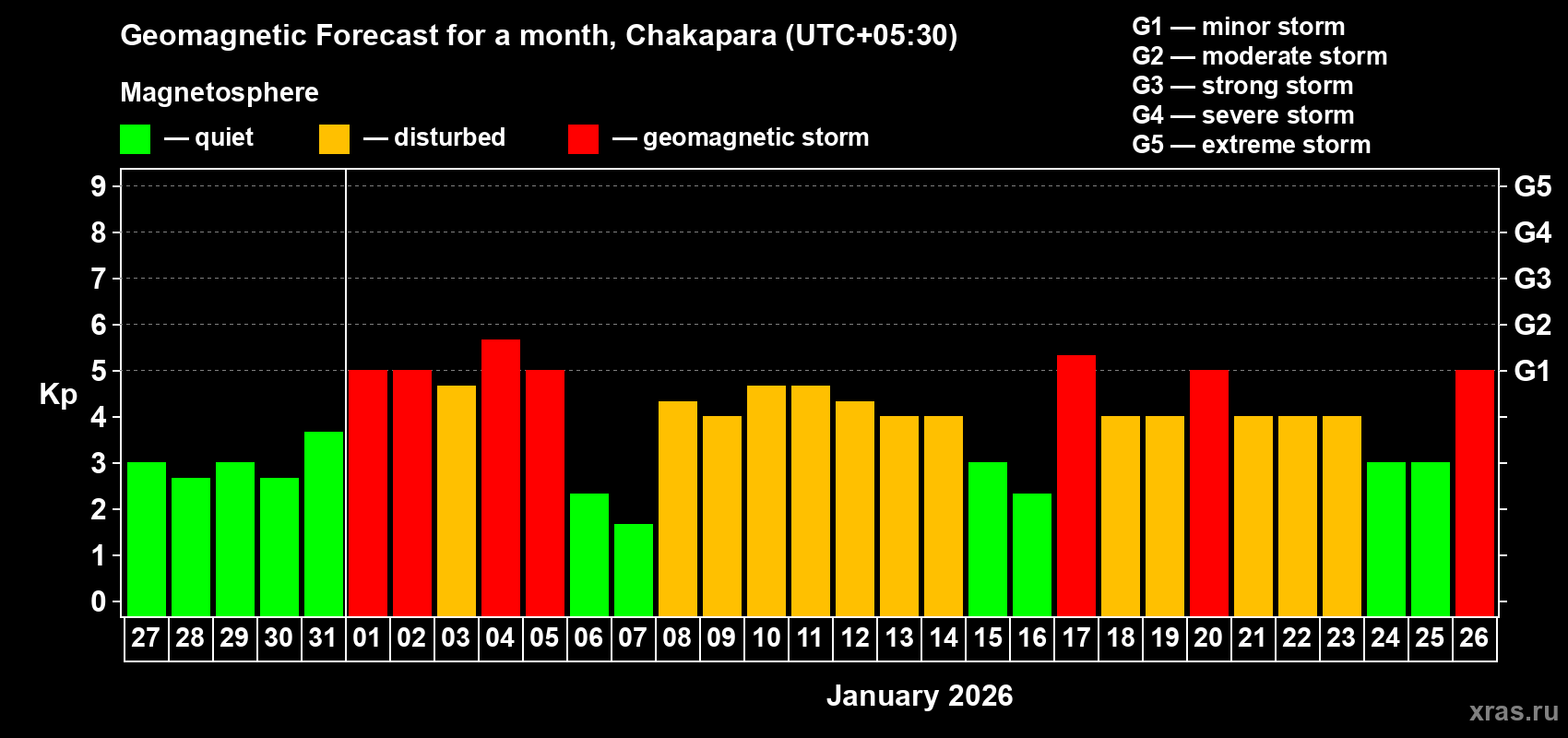 Forecast of the daily maximal value of geomagnetic index Kp for <b>1 month</b> (31 days) <b>from Dec 27, 2025 to Jan 26, 2026</b>